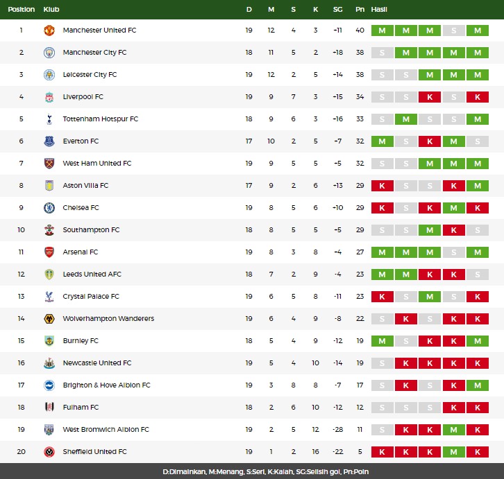 Klasemen Liga Utama Inggris 25 Januari 2020