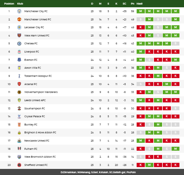 Klasemen Liga Utama Inggris 22 Februari 2021 