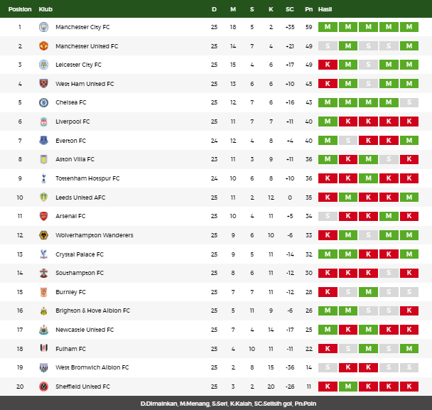 Klasemen Liga Utama Inggris 26 Februari 2021