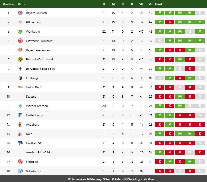 Klasemen Bundesliga Jerman 20 Februari 2021