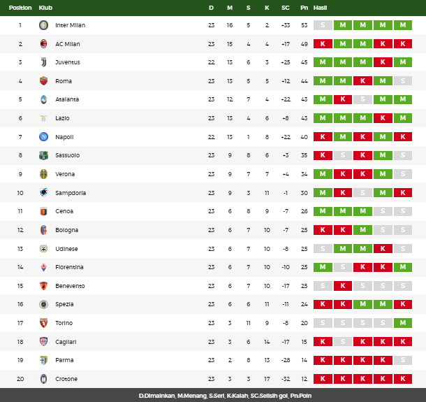 Klasemen Liga Serie A Itali 23 Februari 2021