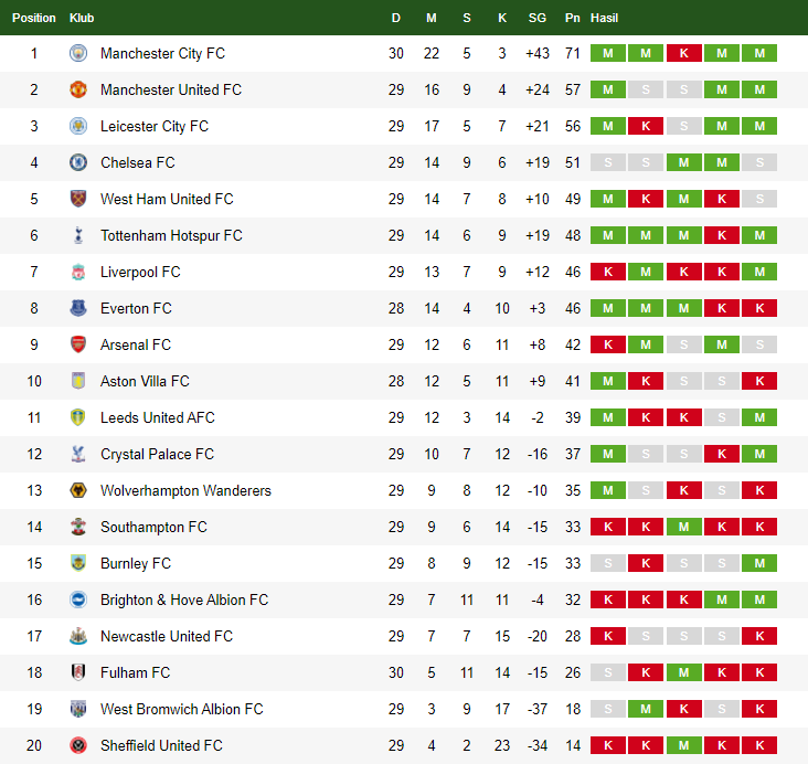 Klasemen Liga Utama Inggris 31 Maret 2021