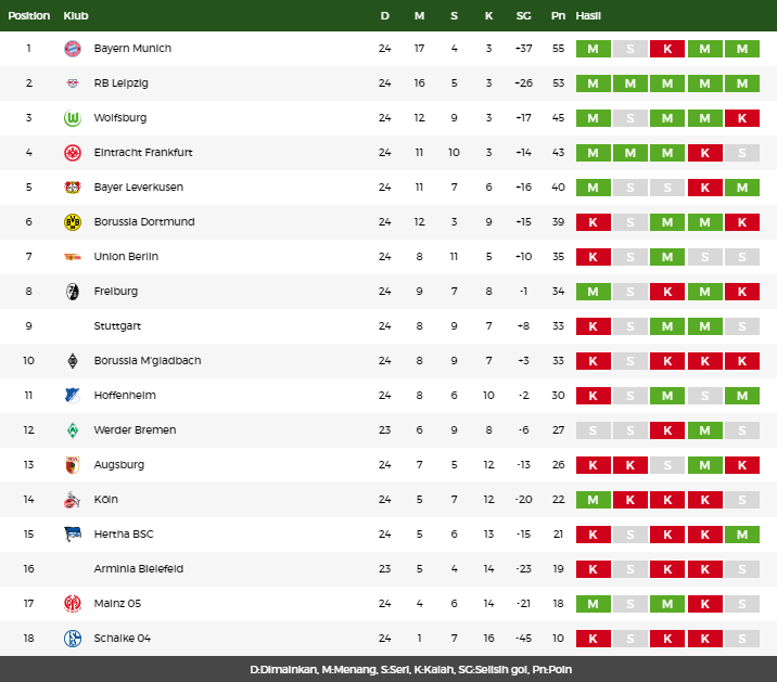 Klasemen Bundesliga Jerman 10 Maret 2021