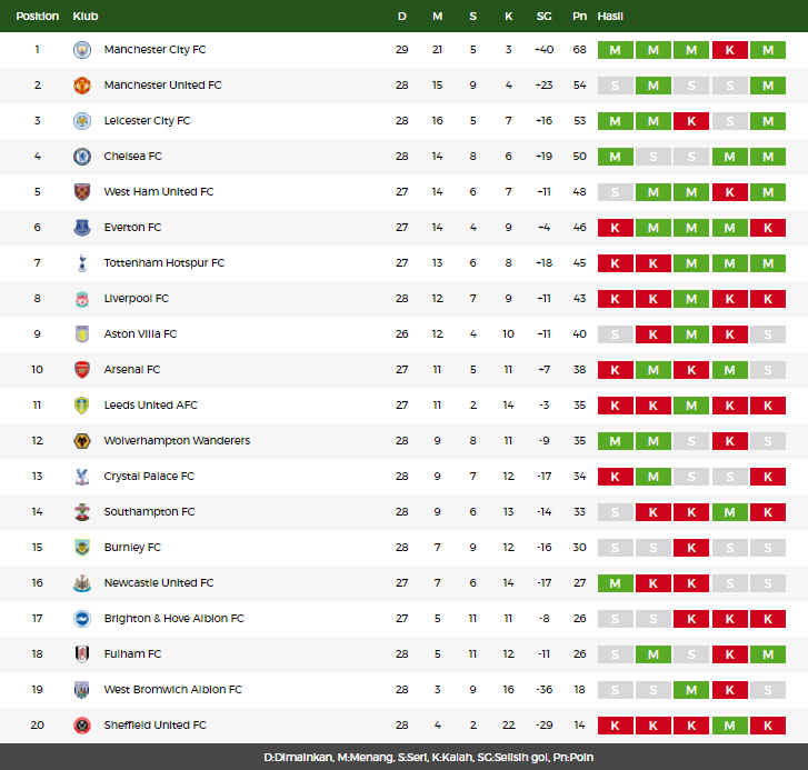 Klasemen Liga Utama Inggris 11 Maret 2021