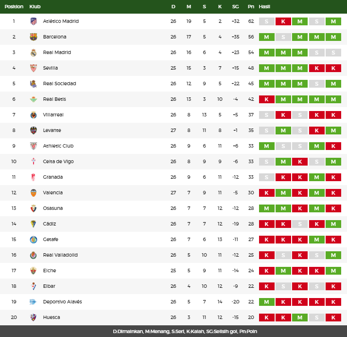 Klasemen La Liga Spanyol 13 Maret 2021