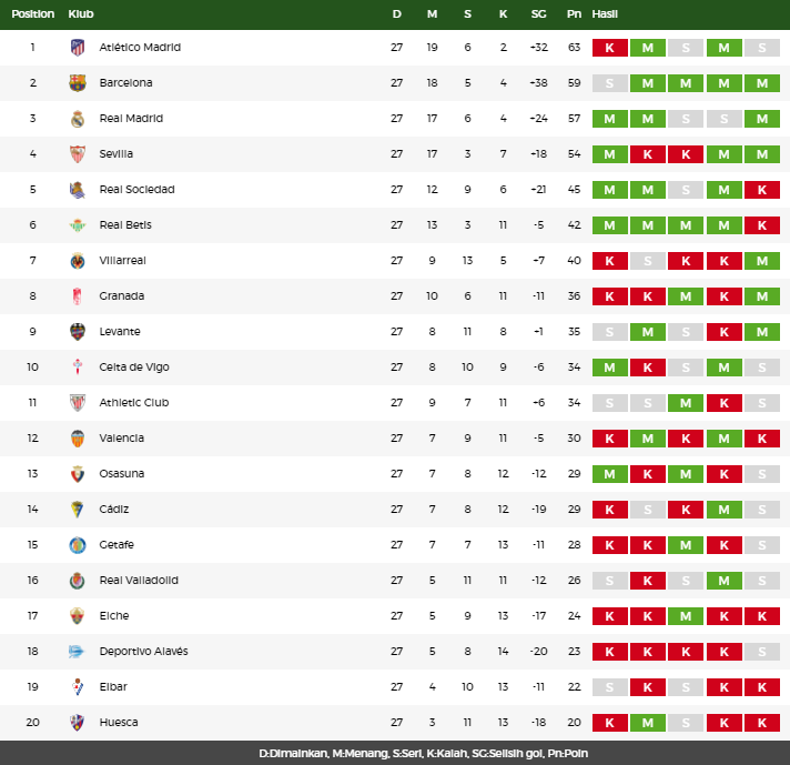 Klasemen La Liga Spanyol 18 Maret 2021