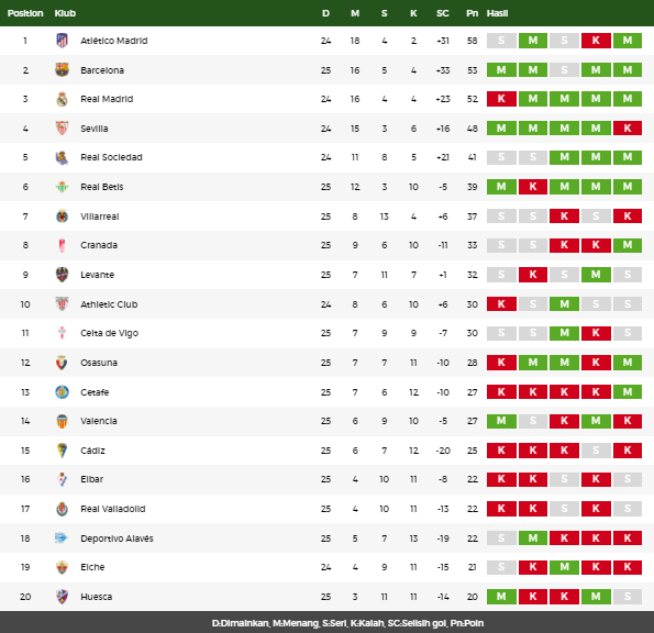 Klasemen La Liga Spanyol 1 Maret 2021