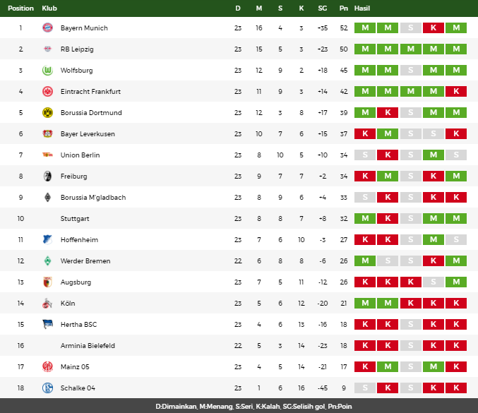 Klasemen Bundesliga Jerman 2 Maret 2021