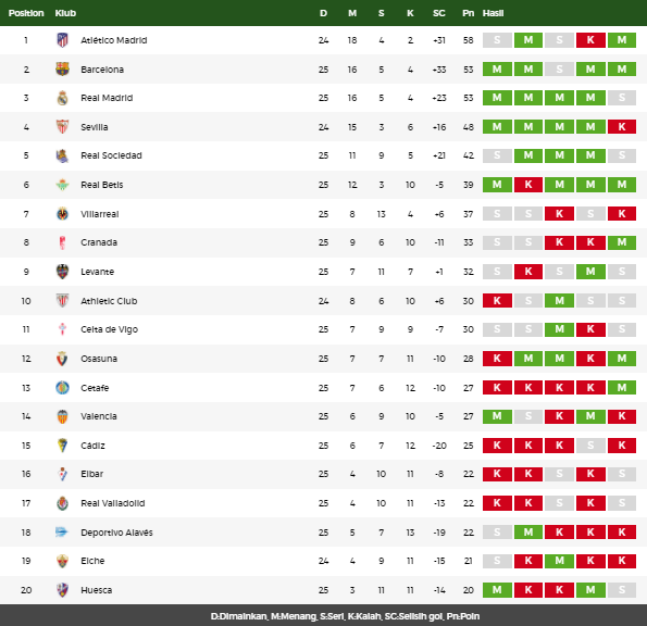 Klasemen La Liga Spanyol 5 Maret 2021