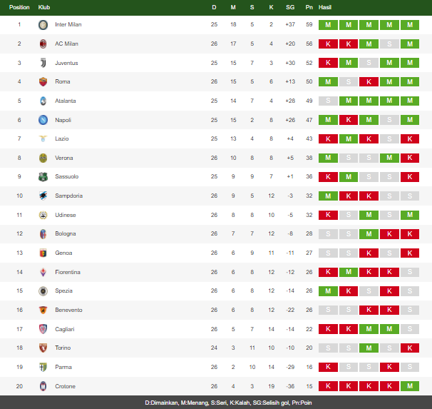 Klasemen Liga Serie A Itali 8 Maret 2021