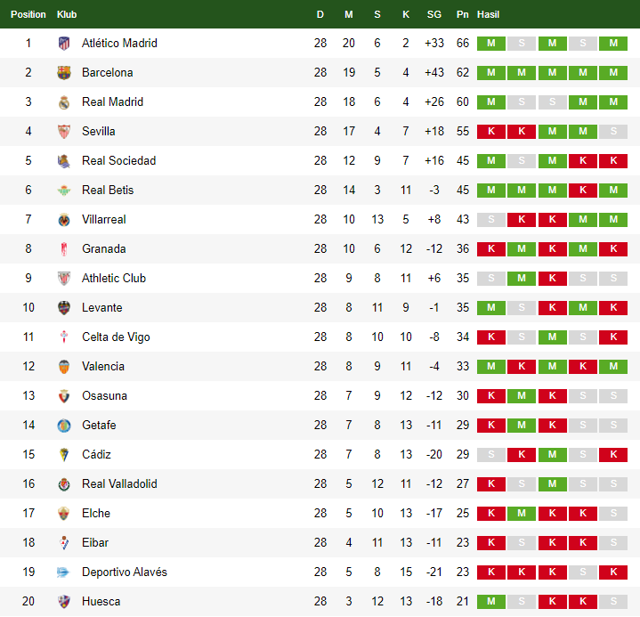 Klasemen La Liga Spanyol 2 April 2021