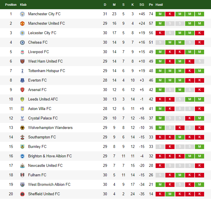 Klasemen Liga Utama Inggris 4 April 2021