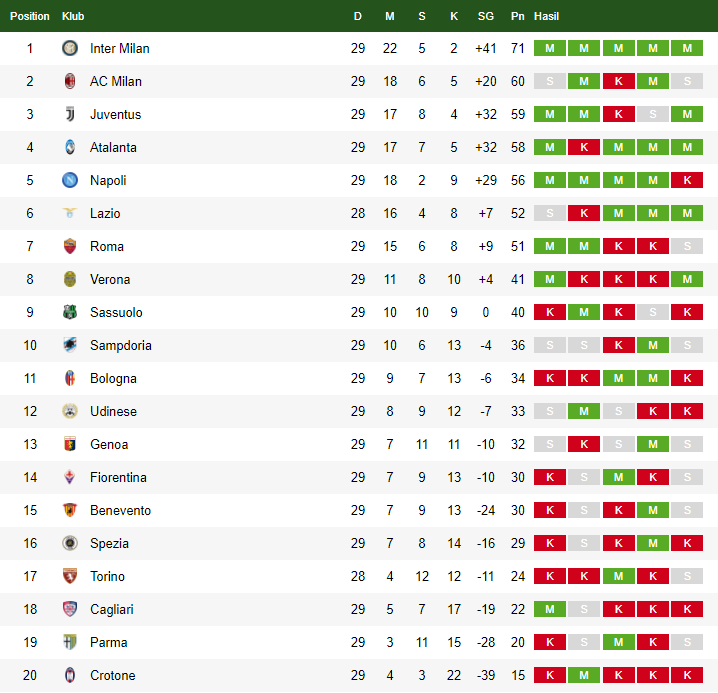 Klasemen Liga Serie A Itali 9 April 2021