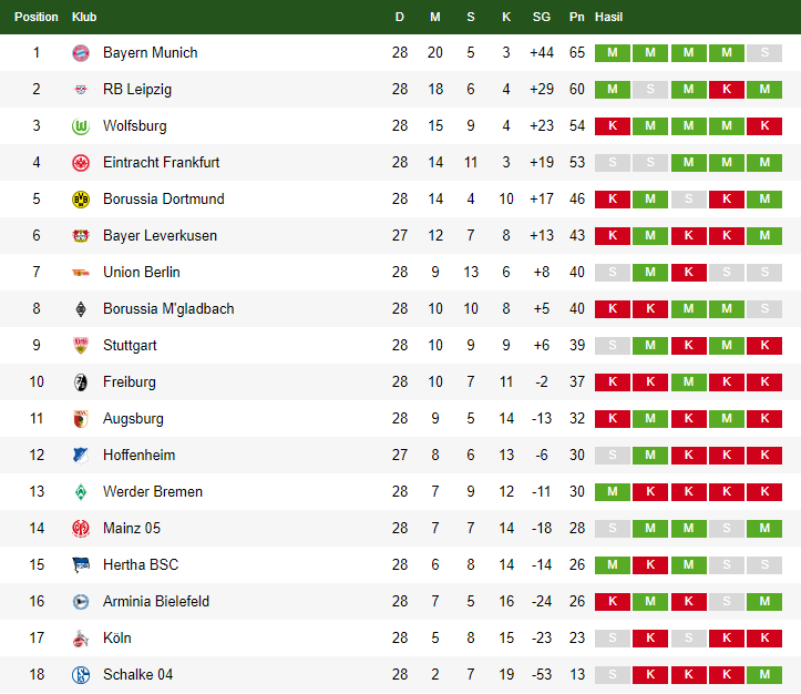 Klasemen Bundesliga Jerman 12 April 2021