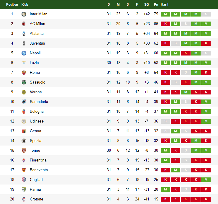 Klasemen Liga Serie A Itali 19 April 2021