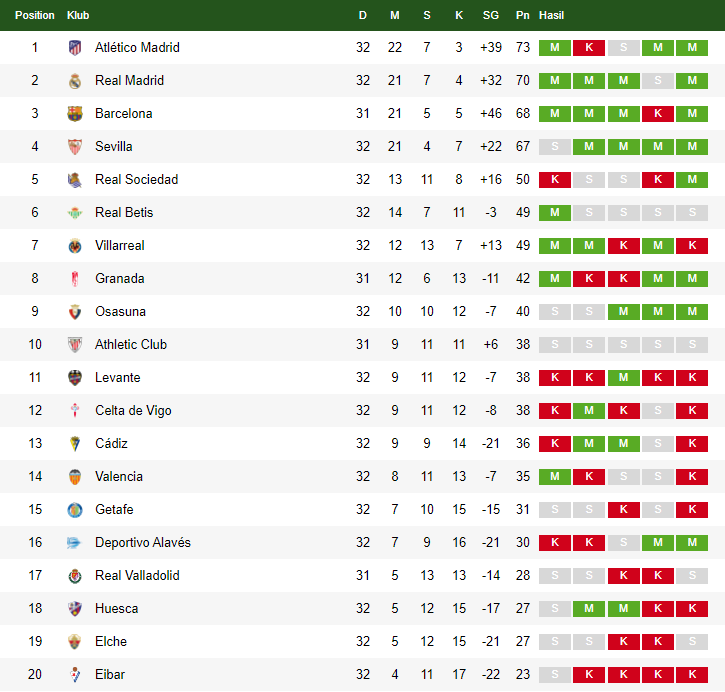 Klasemen La Liga Spanyol 24 April 2021