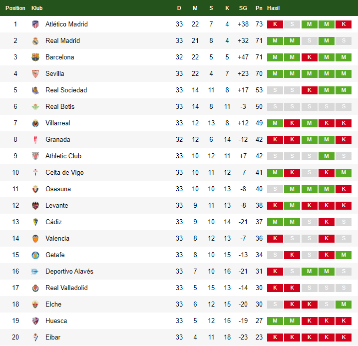 Klasemen La Liga Spanyol 29 April 2021