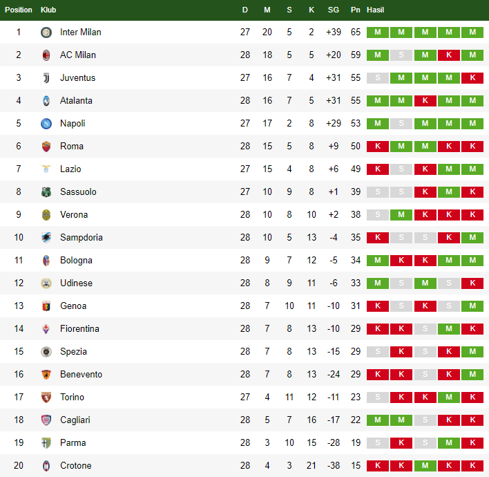 Klasemen Liga Serie A Itali 1 April 2021