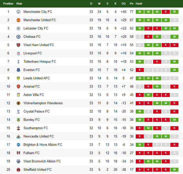 Klasemen Liga Utama Inggris 27 April 2021