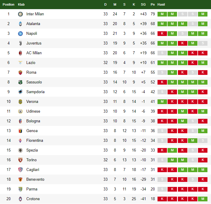 Klasemen Liga Serie A Itali 28 April 2021