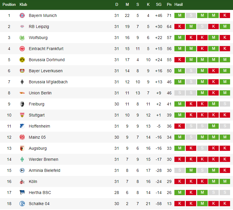 Klasemen Bundesliga Jerman 30 April 2021