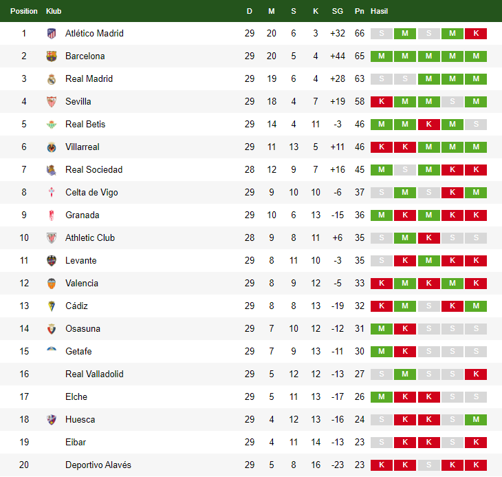 Klasemen La Liga Spanyol 6 April 2021