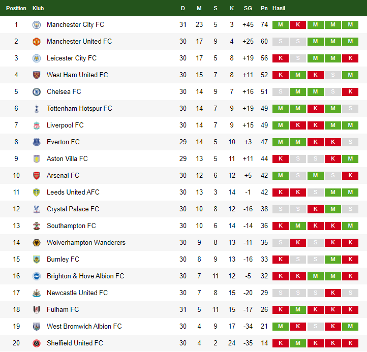 Klasemen Liga Utama Inggris 8 April 2021