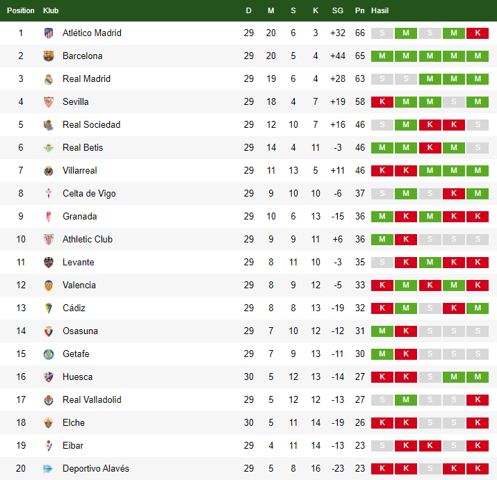 Klasemen La Liga Spanyol 10 April 2021