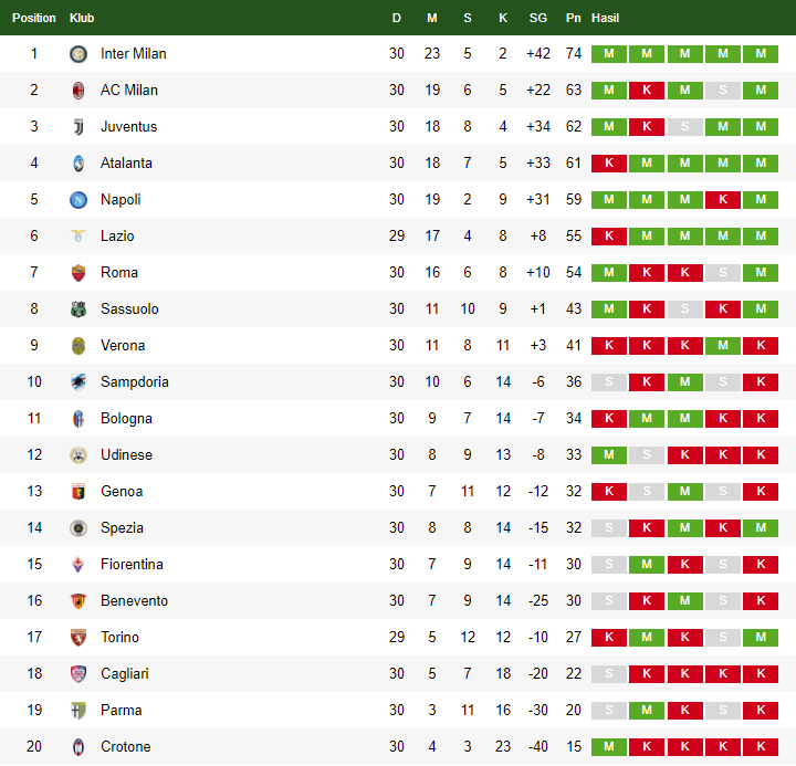 Klasemen Liga Serie A Itali 14 April 2021