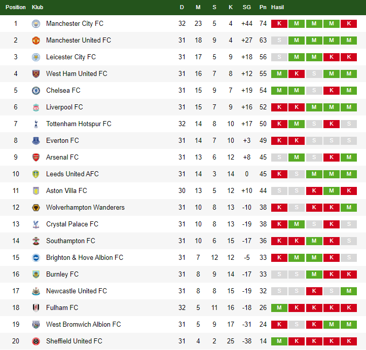 Klasemen Liga Utama Inggris 17 April 2021