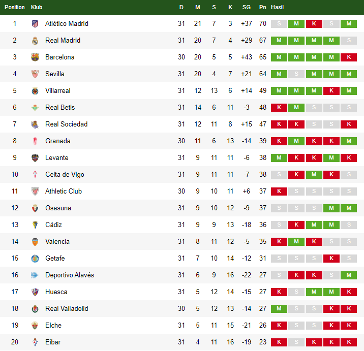 Klasemen La Liga Spanyol 20 April 2021