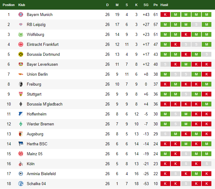 Klasemen Bundesliga Jerman 3 April 2021